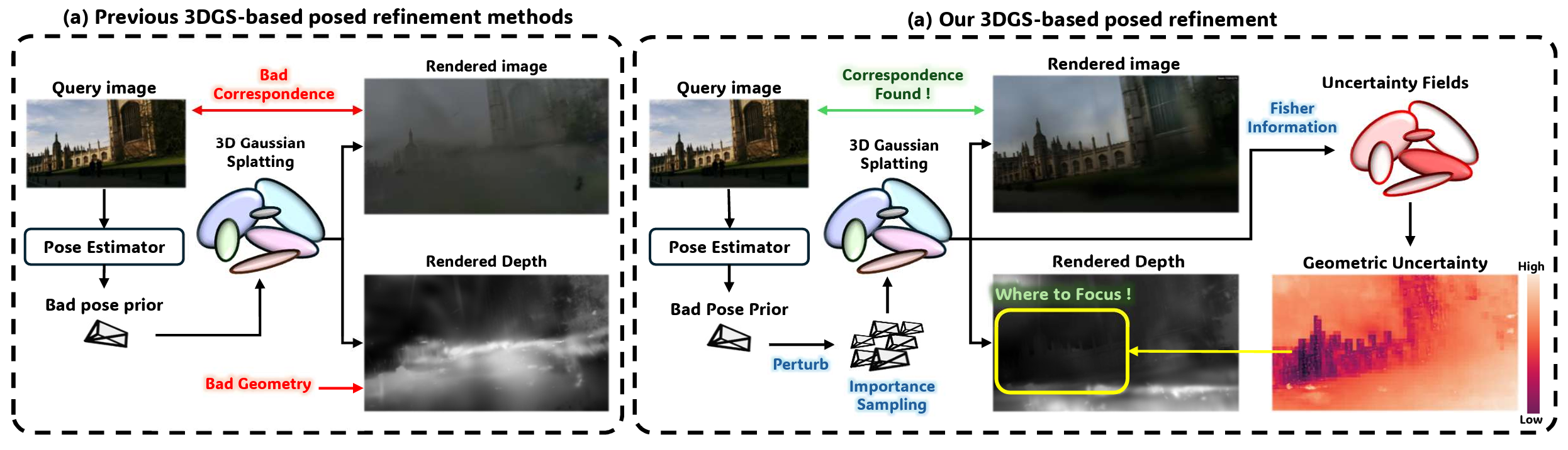 Rethinking Pose Refinement in 3D Gaussian Splatting under Pose Prior and Geometric Uncertainty thumbnail