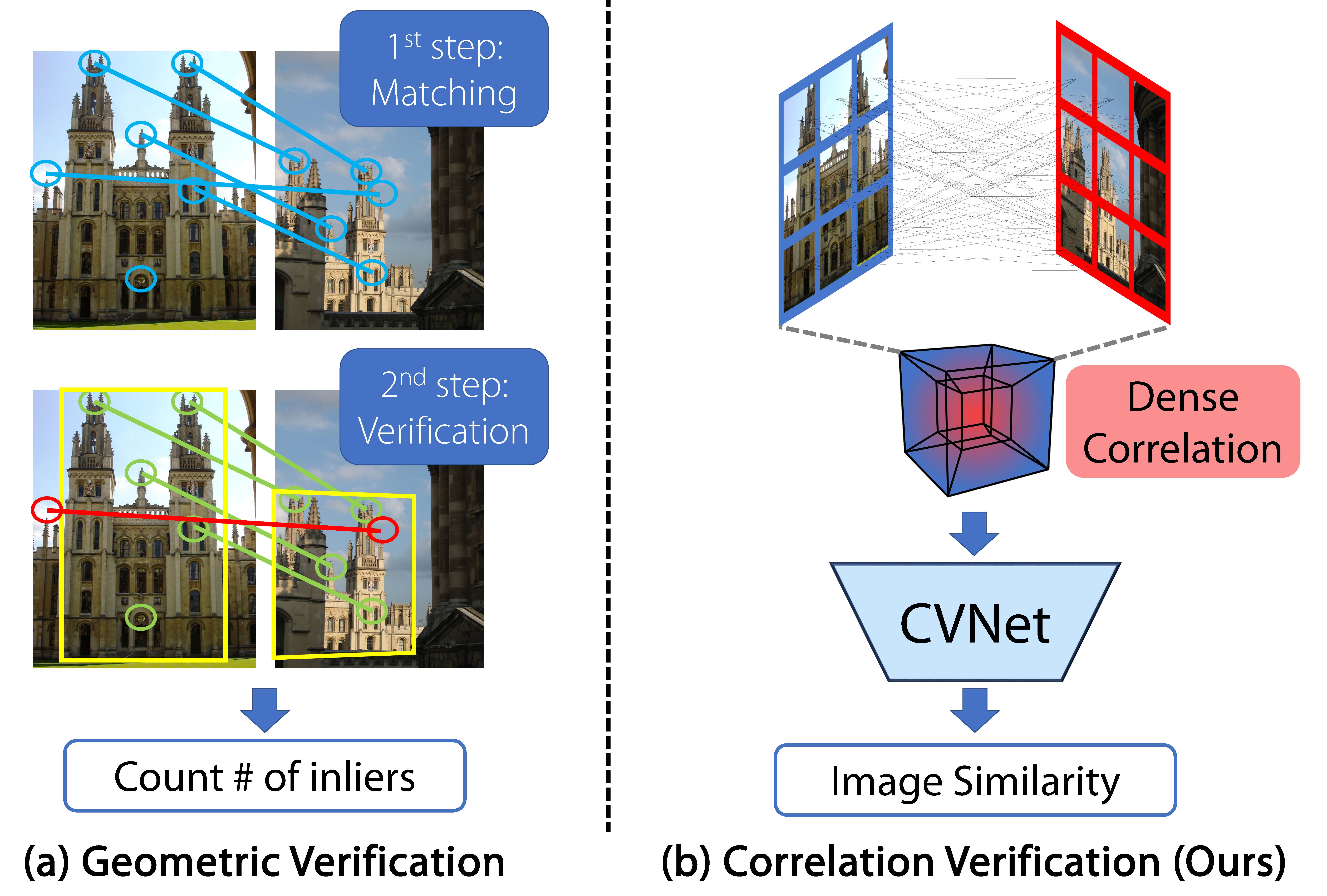 Correlation Verification for Image Retrieval thumbnail
