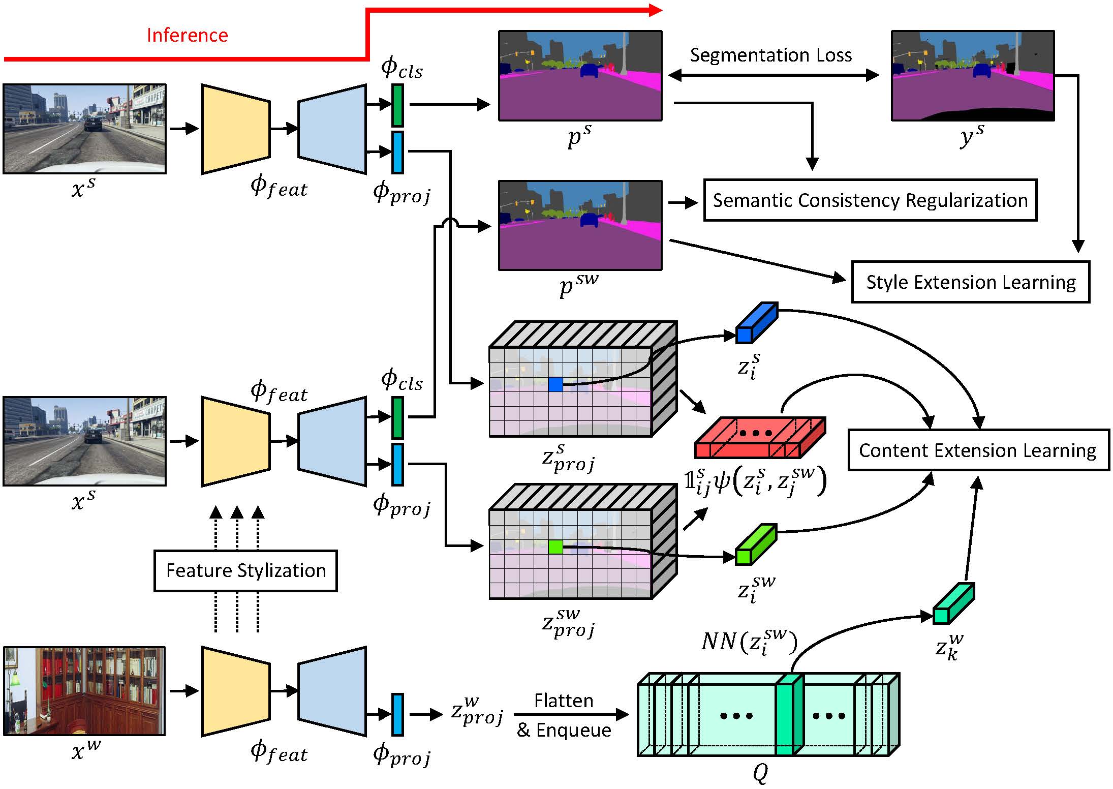 WildNet: Learning Domain Generalized Semantic Segmentation from the Wild thumbnail