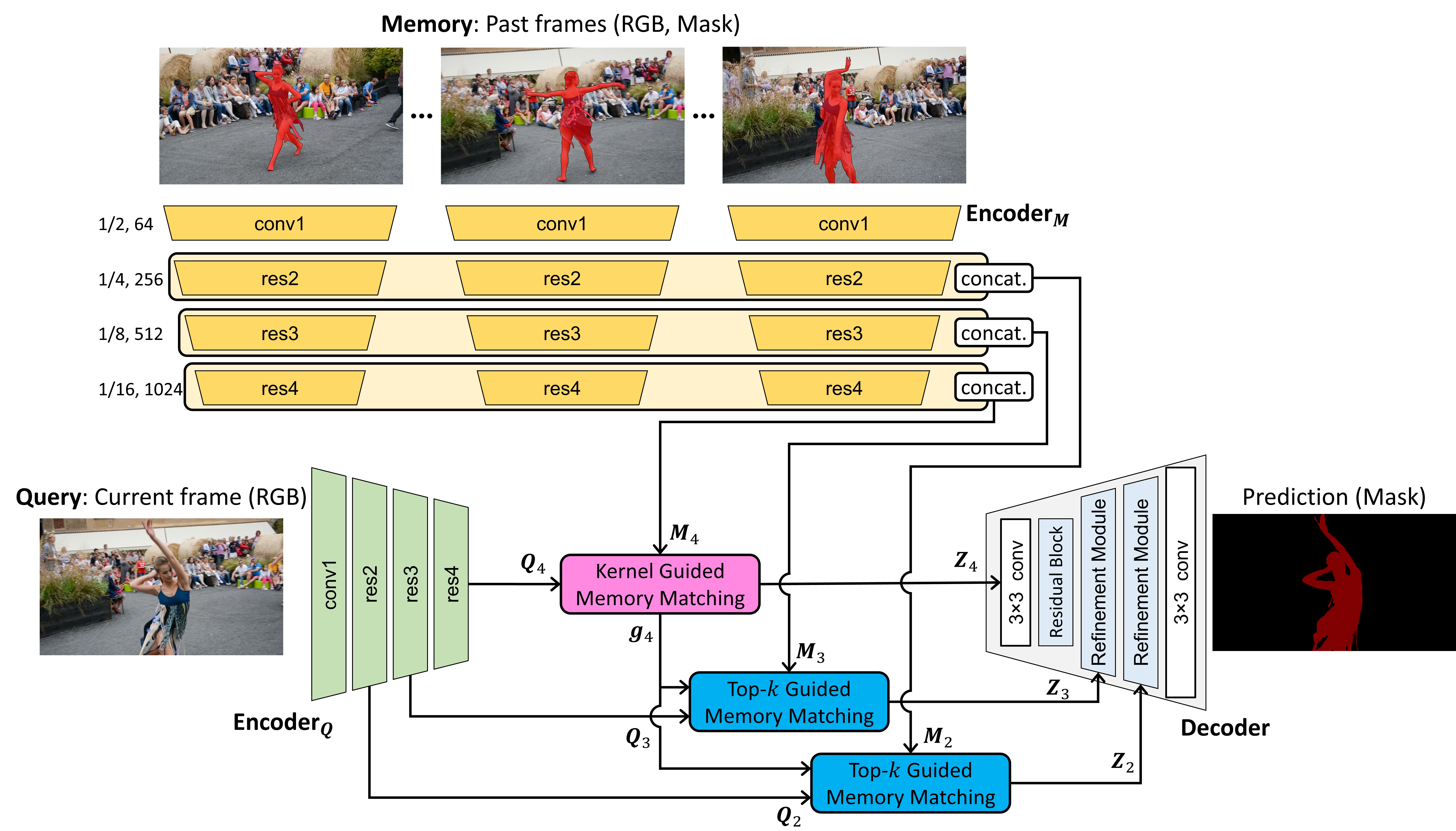 Hierarchical Memory Matching Network for Video Object Segmentation thumbnail