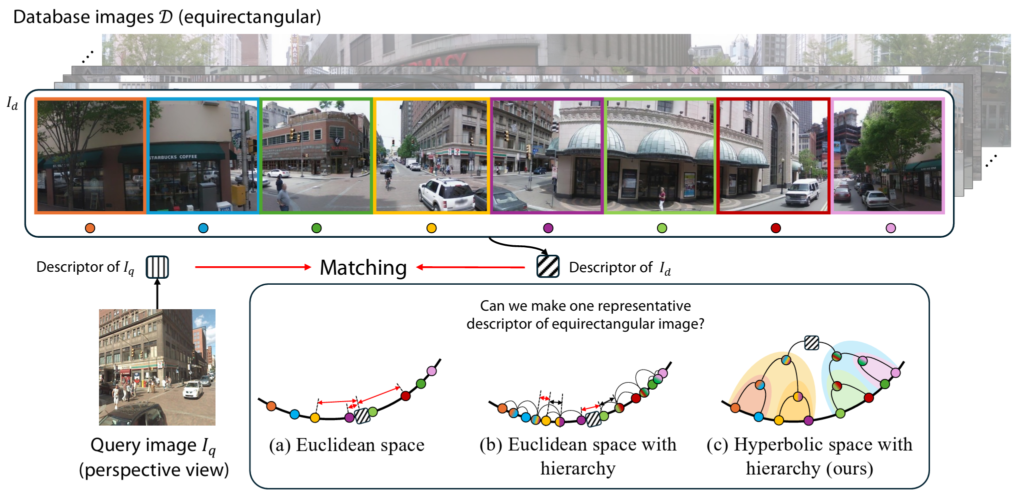 HypeVPR: Exploring Hyperbolic Space for Perspective to Equirectangular Visual Place Recognition thumbnail